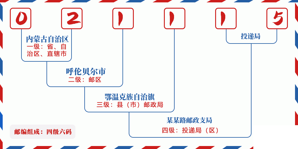 邮编021115含义