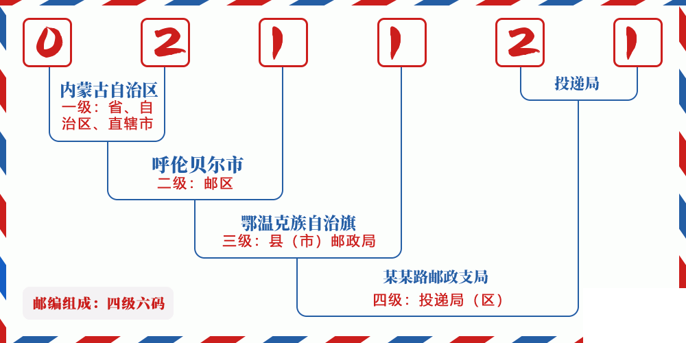 邮编021121含义