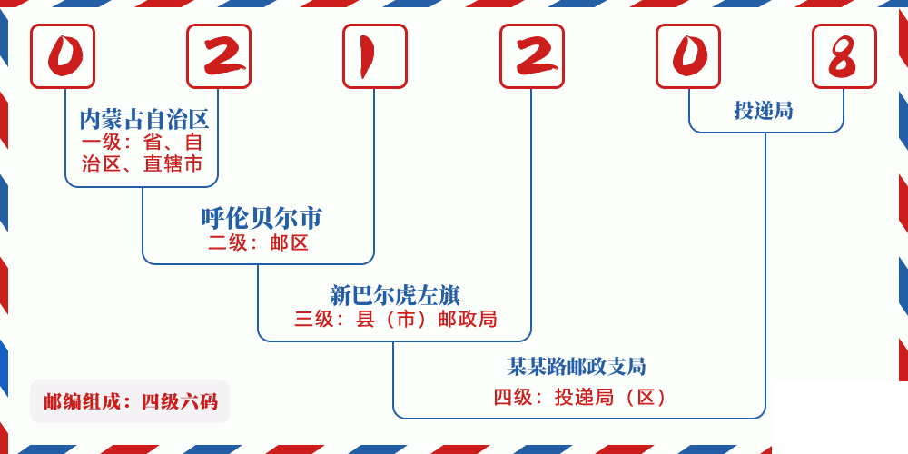 邮编021208含义