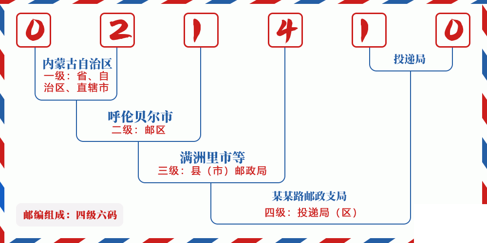 邮编021410含义