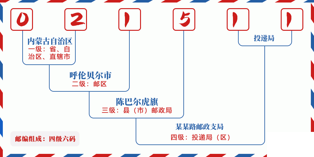 邮编021511含义