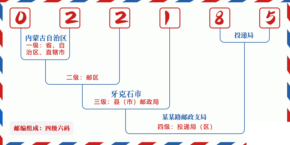 邮编022185含义