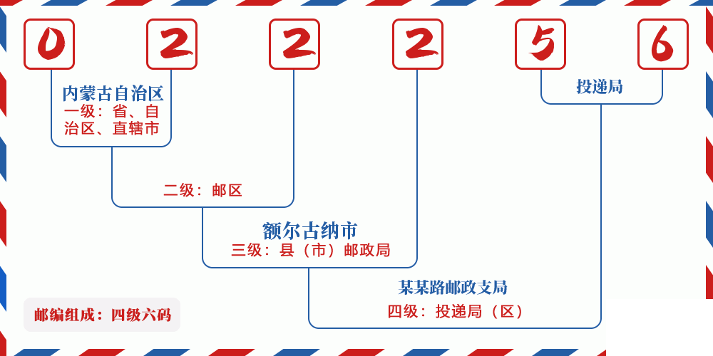 邮编022256含义