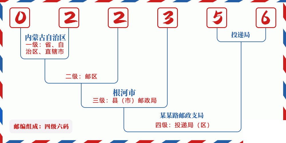 邮编022356含义