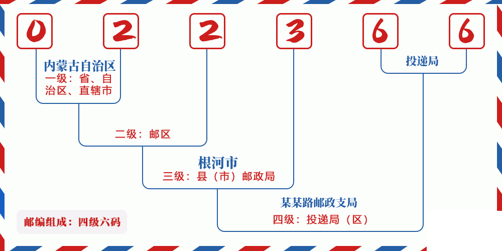 邮编022366含义