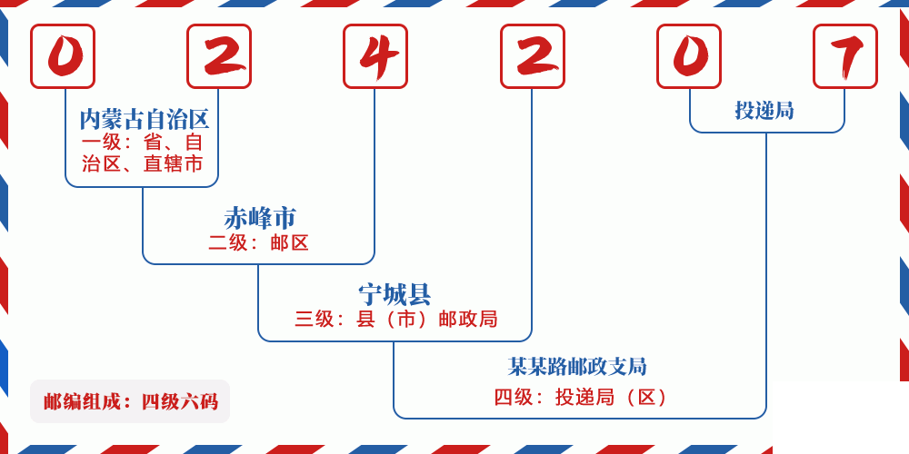 邮编024207含义