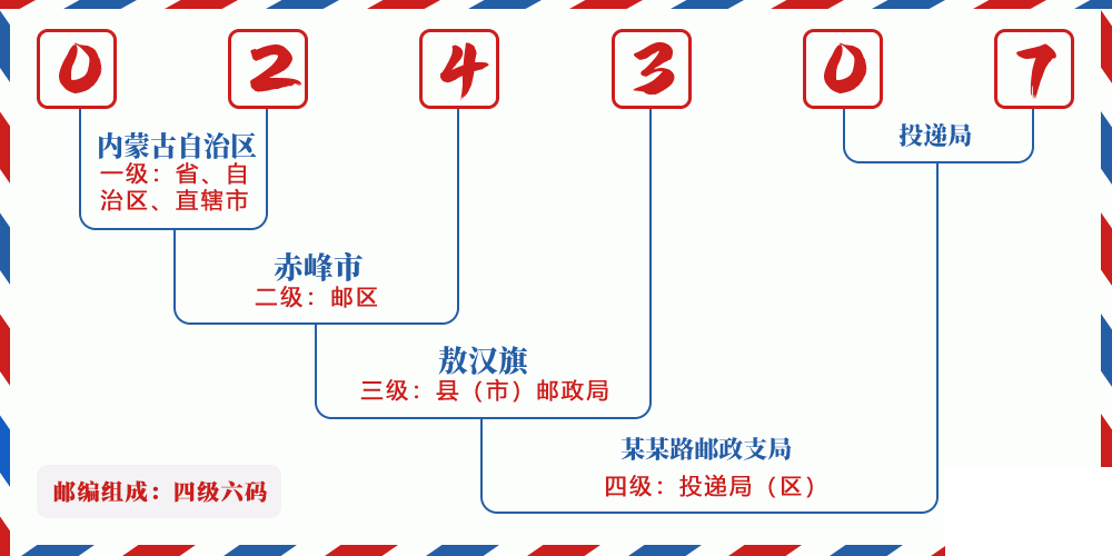 邮编024307含义