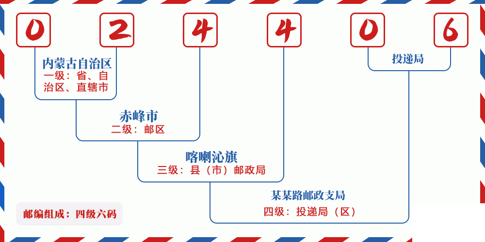 邮编024406含义