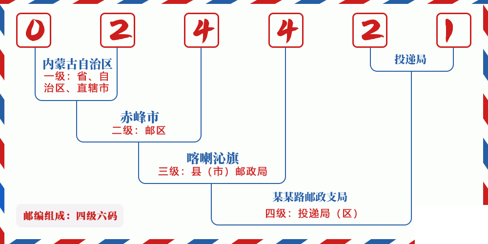 邮编024421含义