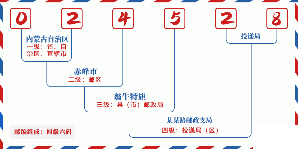 邮编024528含义