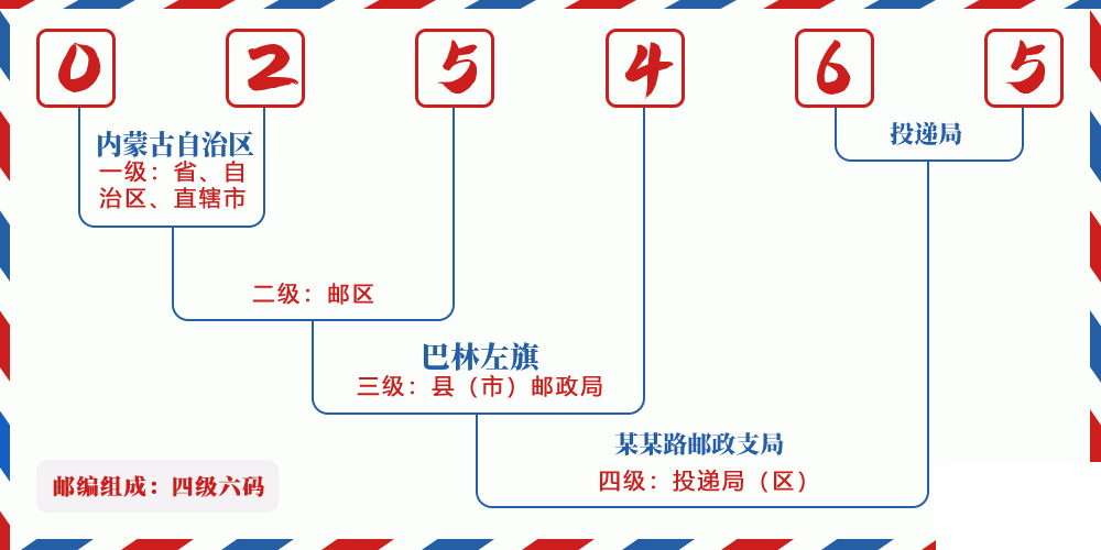 邮编025465含义