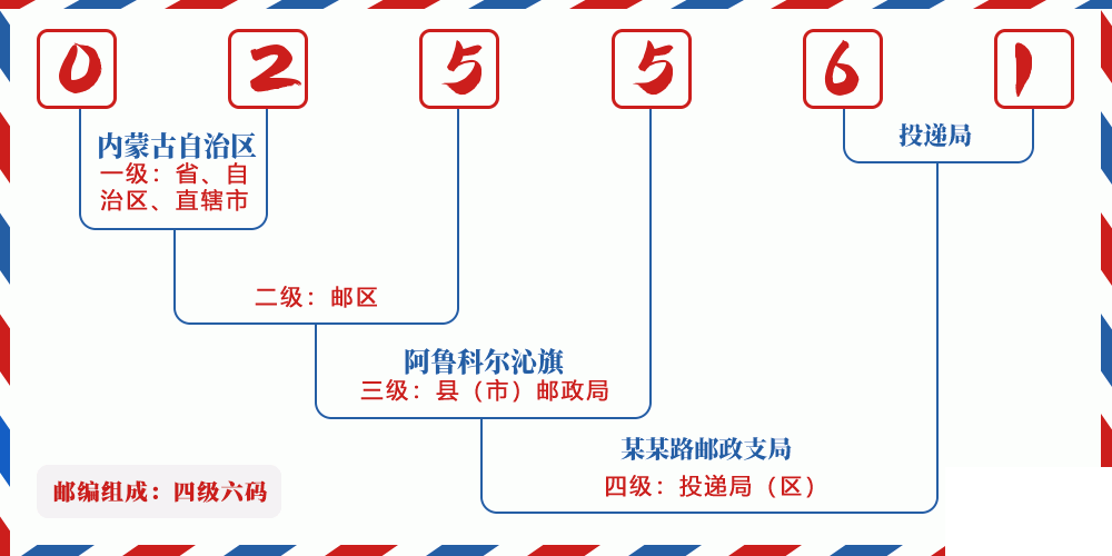 邮编025561含义