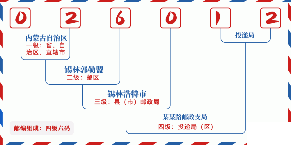 邮编026012含义