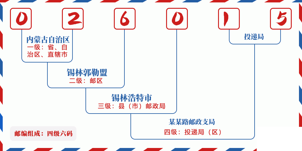 邮编026015含义