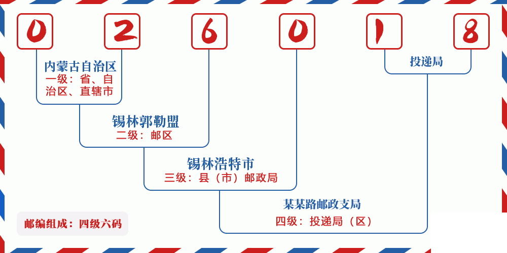 邮编026018含义