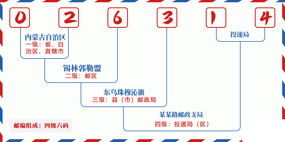 邮编026314含义