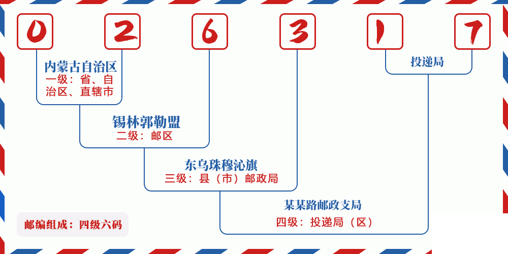 邮编026317含义