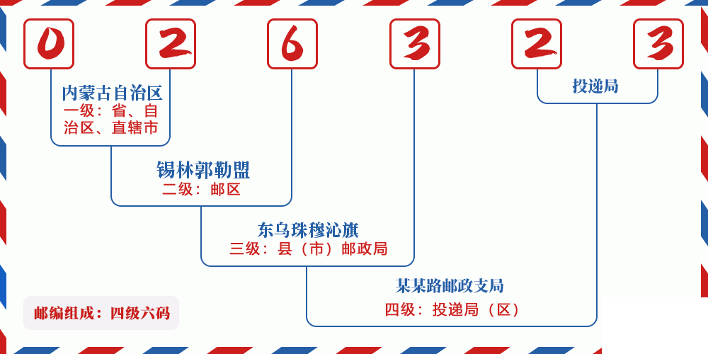 邮编026323含义