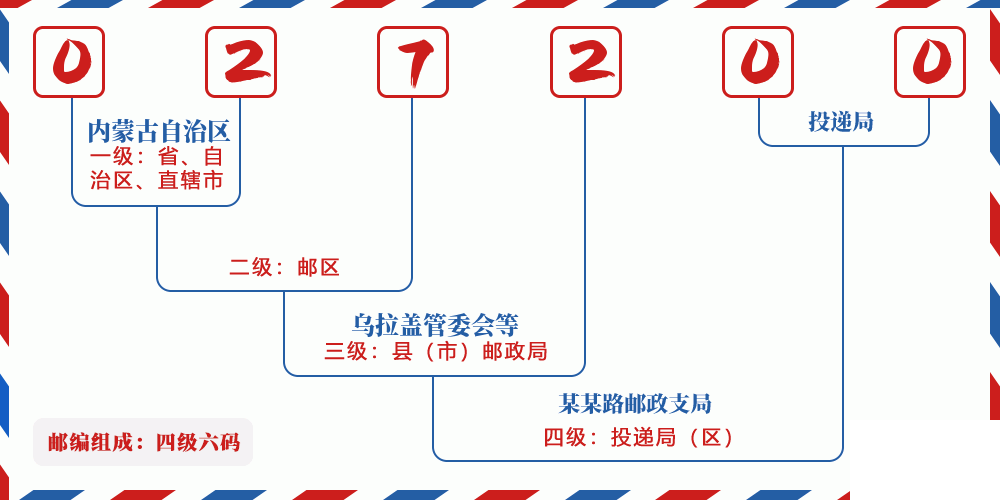 邮编027200含义