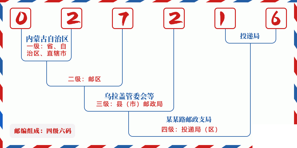 邮编027216含义