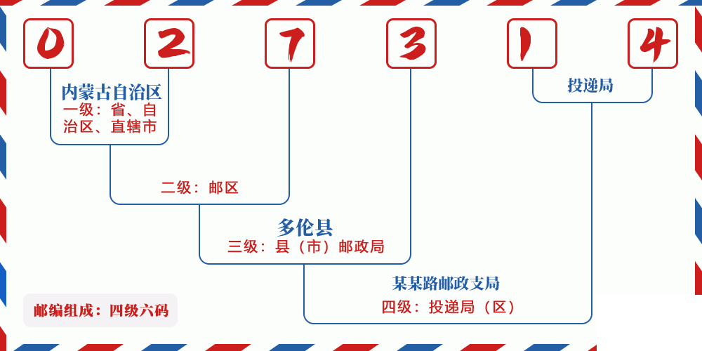 邮编027314含义
