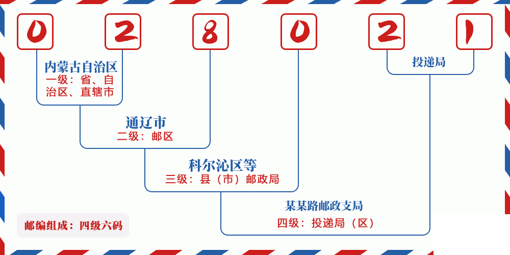 邮编028021含义