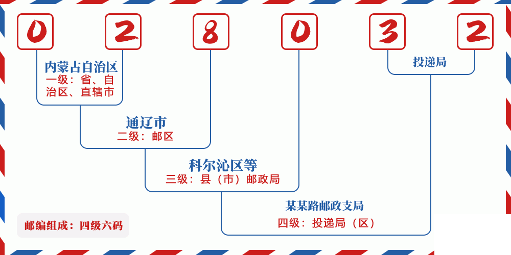 邮编028032含义