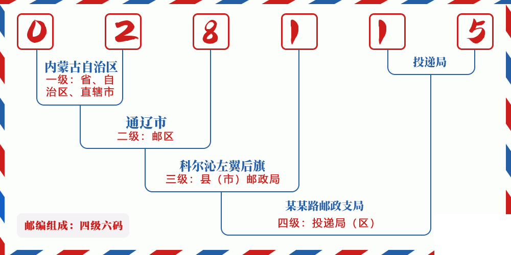 邮编028115含义