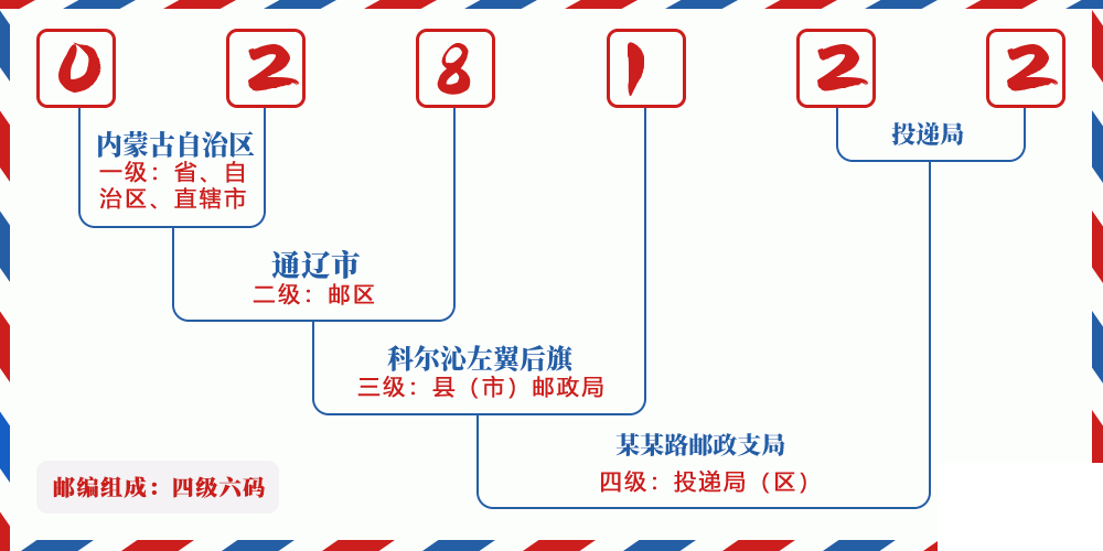 邮编028122含义
