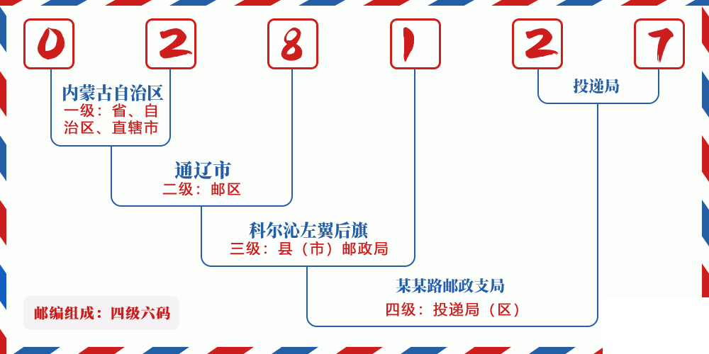 邮编028127含义