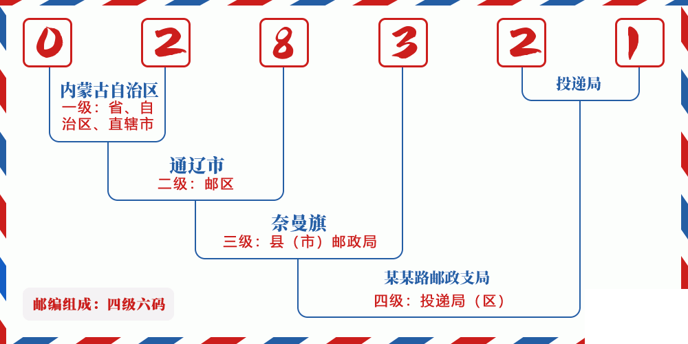 邮编028321含义