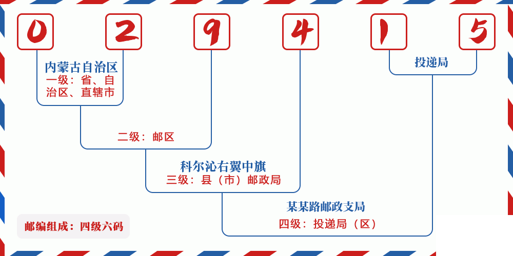 邮编029415含义
