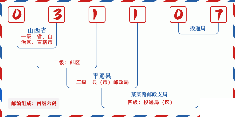 邮编031107含义