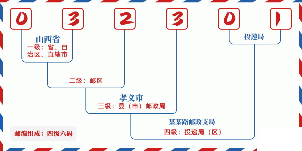 邮编032301含义