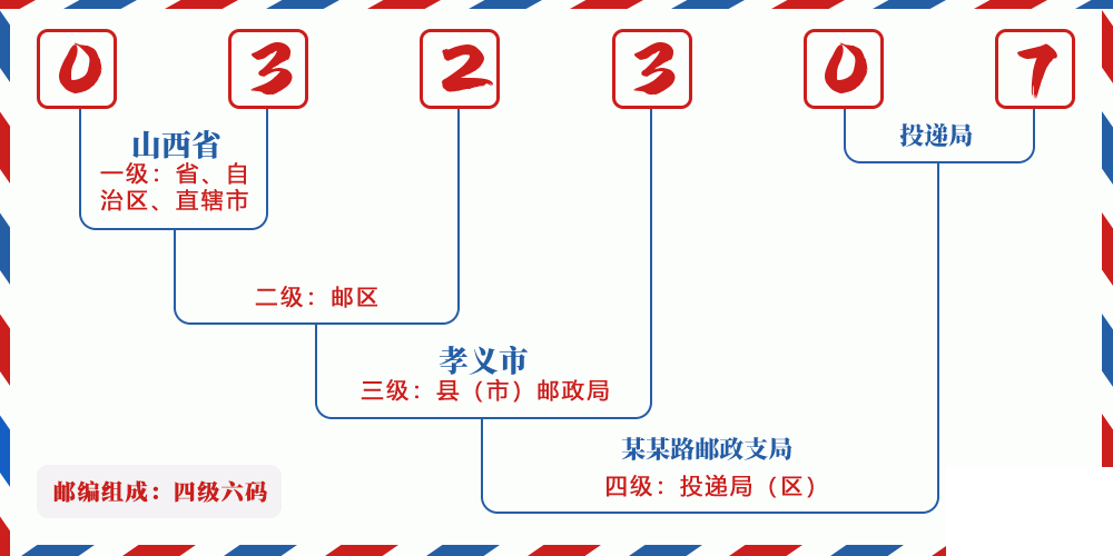 邮编032307含义
