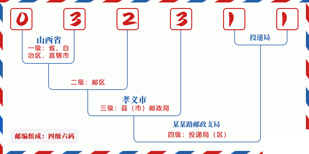 邮编032311含义