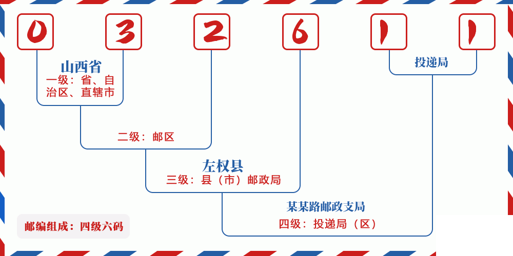 邮编032611含义