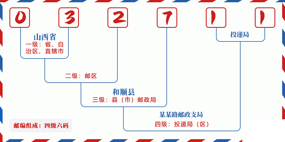 邮编032711含义