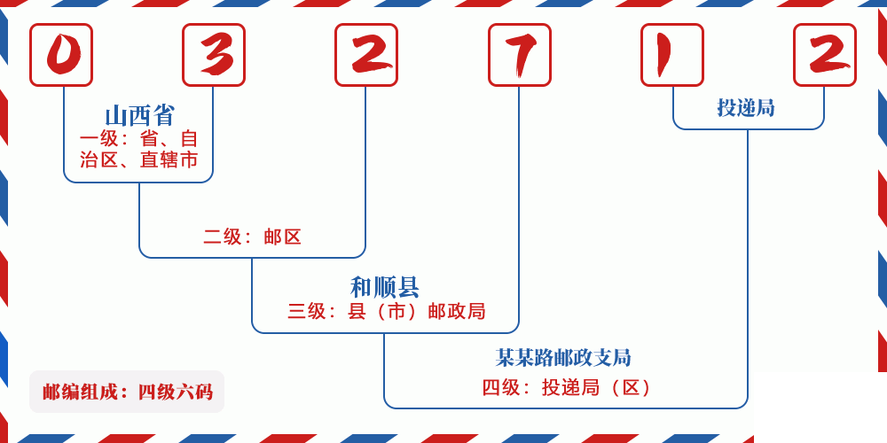 邮编032712含义