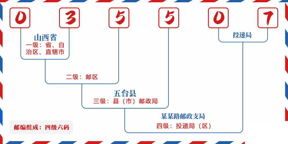 邮编035507含义