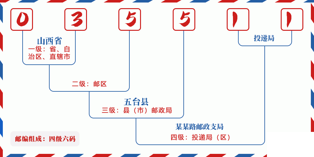 邮编035511含义