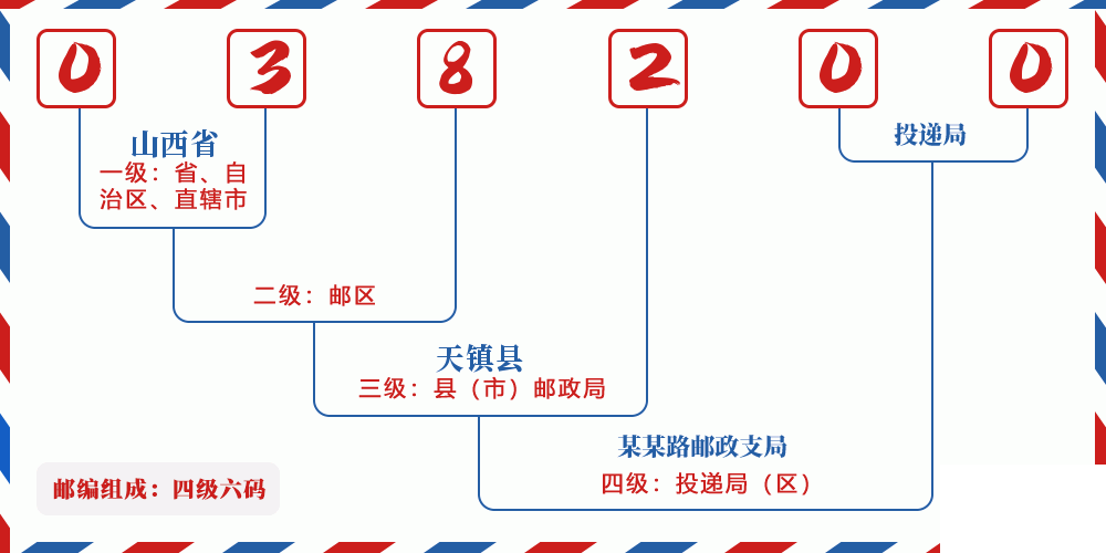 邮编038200含义