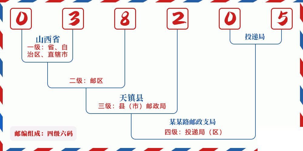 邮编038205含义