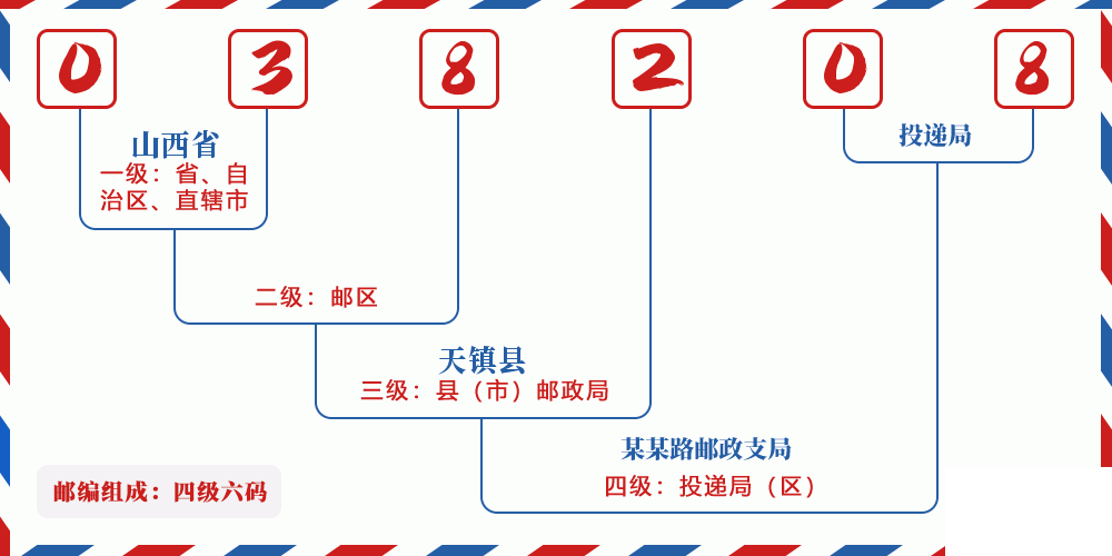 邮编038208含义