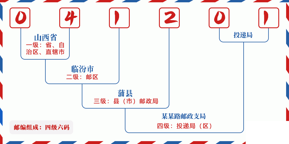 邮编041201含义