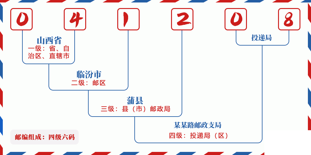 邮编041208含义