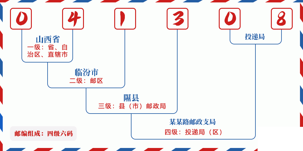邮编041308含义