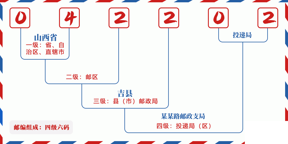 邮编042202含义