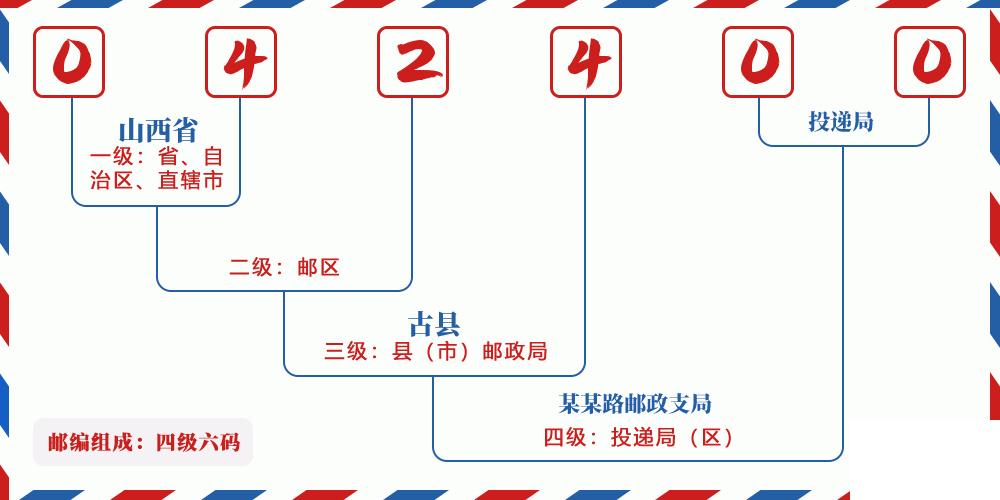 邮编042400含义