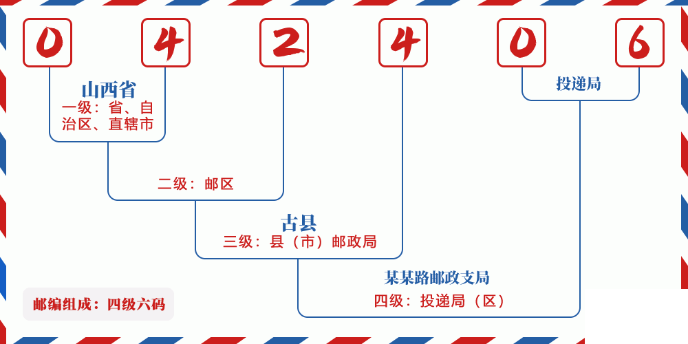 邮编042406含义